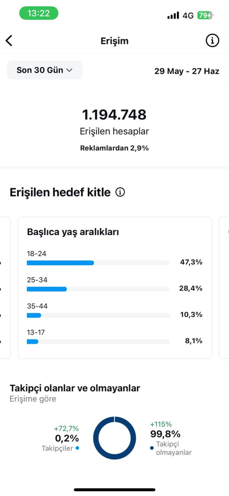 20.000 takipçili aylık 7,5 milyon etkileşimli influncer hesabımda hikaye paylaşımı