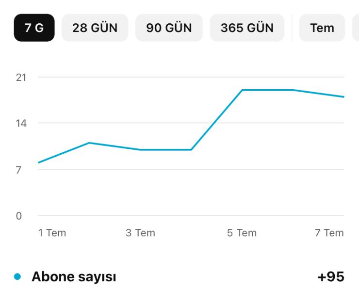 ABONESİ HIZLI YÜKSELEN ORGANİK FİLM KANALI 