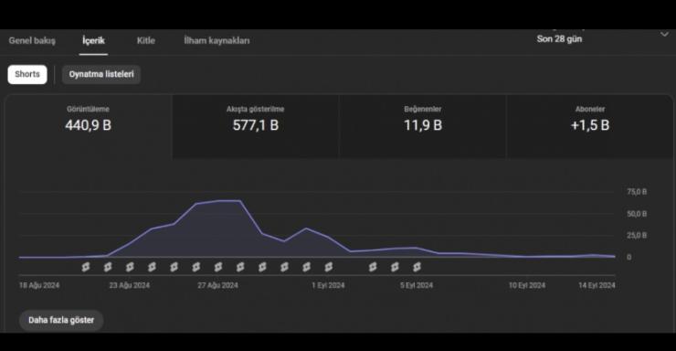 1.4K abone 465K izlenme Shorts Kanalı