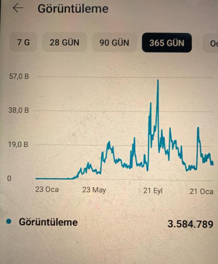 Aylık 15K gelirli 1 Yılda 180K ödeme almış youtube hesabı 300.000 TL